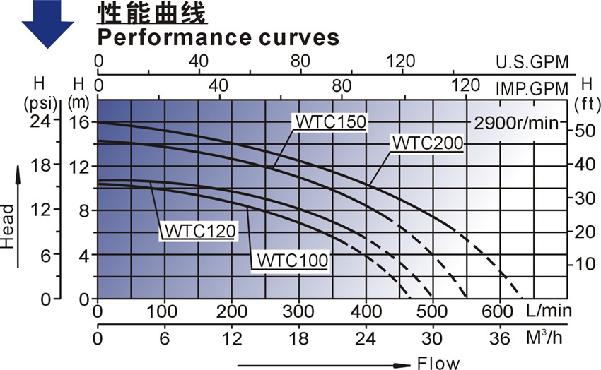 WTC系列歐洲款按摩浴缸泵性能曲線
