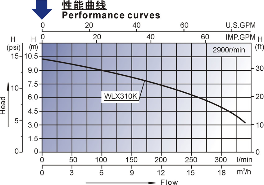 WLX系列歐洲款按摩浴缸泵性能曲線