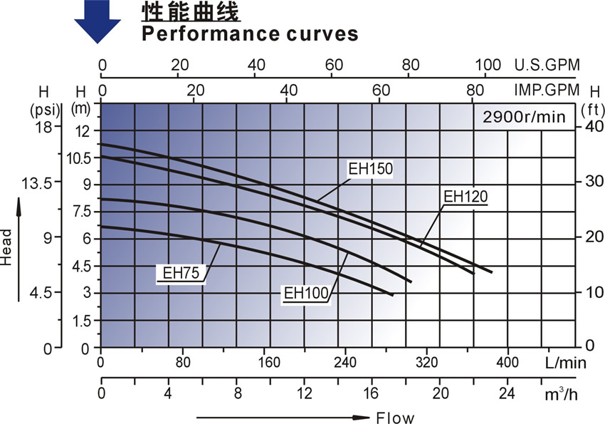 EH系列歐洲款按摩浴缸泵性能曲線