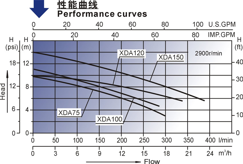 XDA系列歐洲款按摩浴缸泵性能曲線