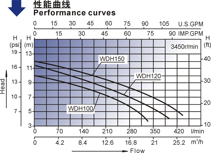 WDH系列北美款按摩浴缸泵性能曲線