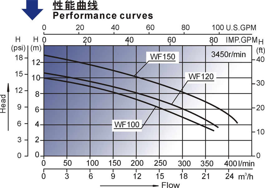 WF系列北美款按摩浴缸泵性能曲線