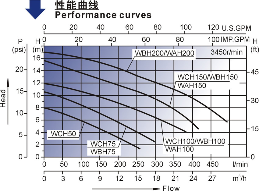 WBH系列北美款按摩浴缸泵性能曲線