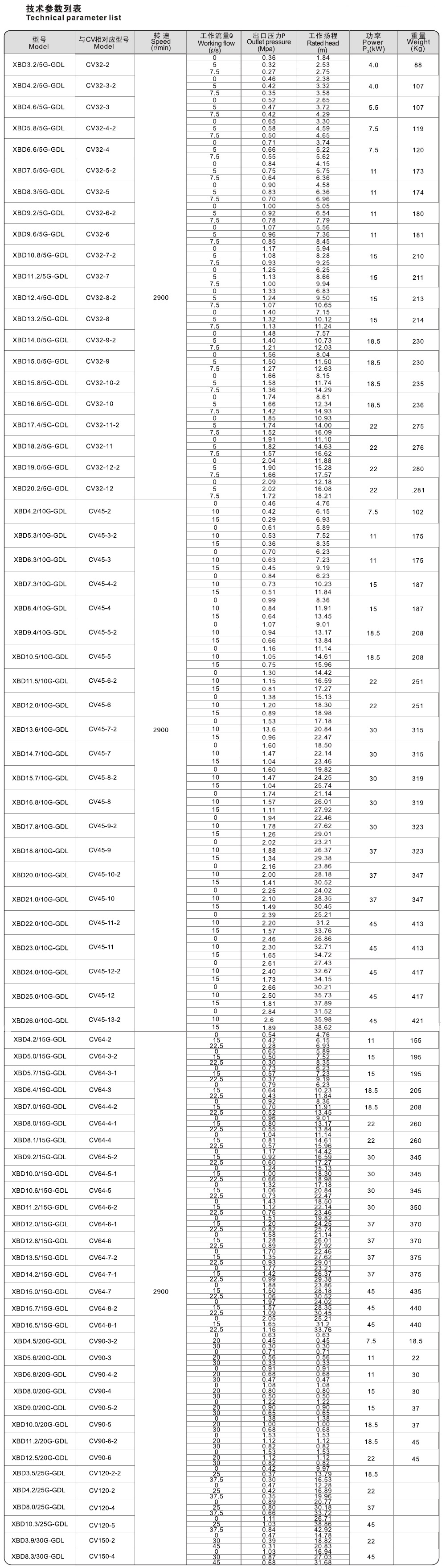 XBD系列消防泵技術(shù)參數(shù)表