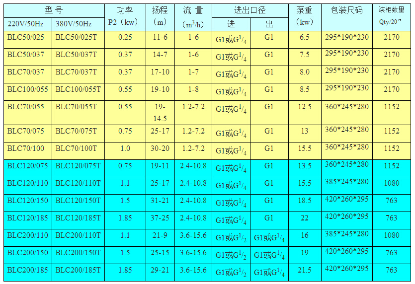 BLC系列臥式單級(jí)離心泵型號(hào)功率表