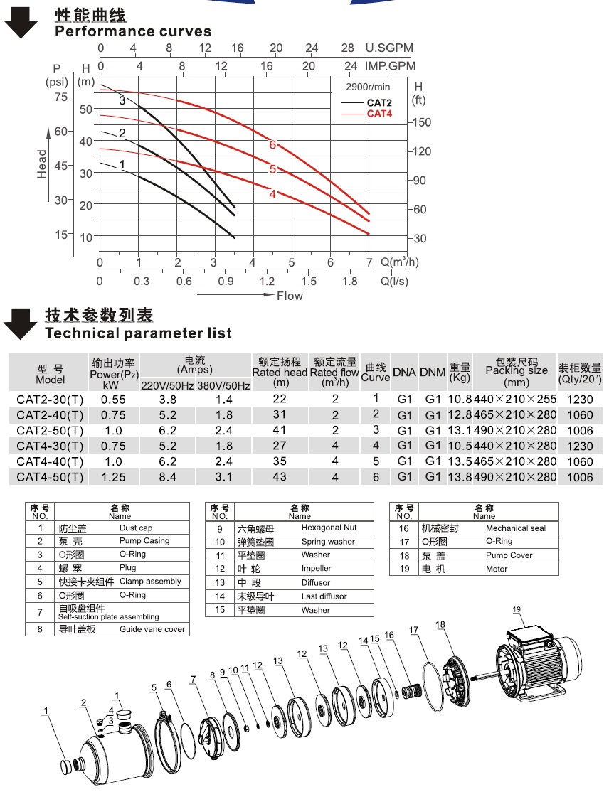 CAT系列臥式多級離心泵性能曲線圖