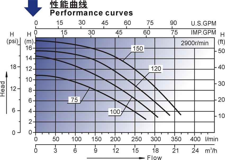 歐洲款SMP泳池泵性能曲線表