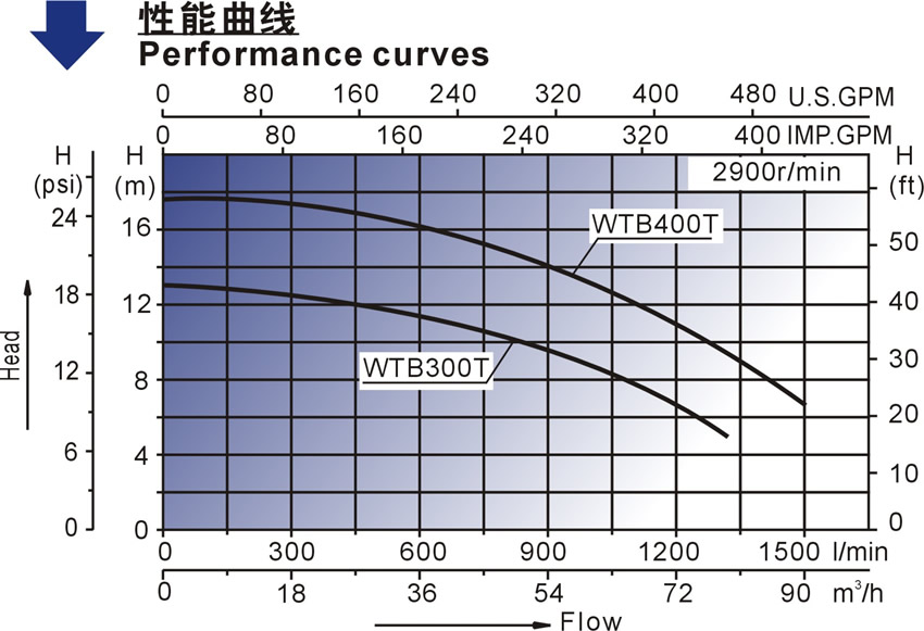 歐洲款WTB泳池訓(xùn)練泵性能曲線圖