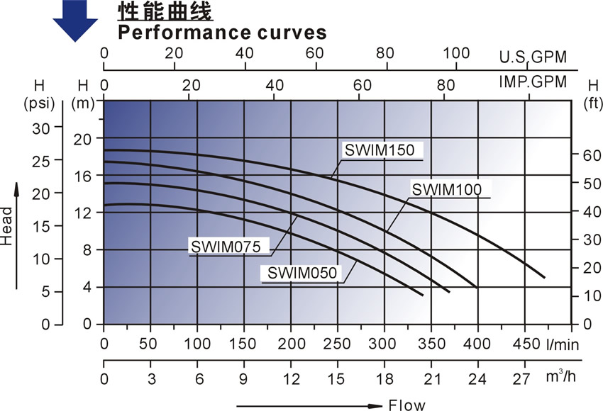歐洲款SWIM泳池泵性能曲線