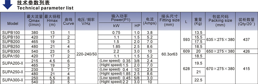 歐洲款SUPA/SUPB泳池泵技術(shù)參數(shù)表
