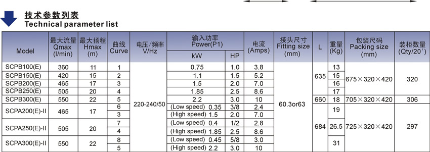 歐洲款SCPB（E）系列泳池泵技術(shù)參數(shù)表