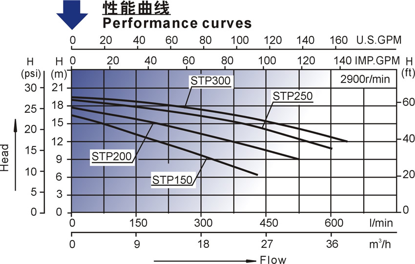歐洲款STP15-300泳池泵的性能曲線