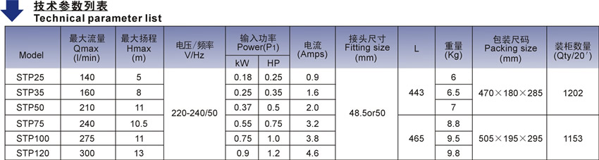歐洲款STP25-120系列泳池泵技術(shù)參數(shù)表