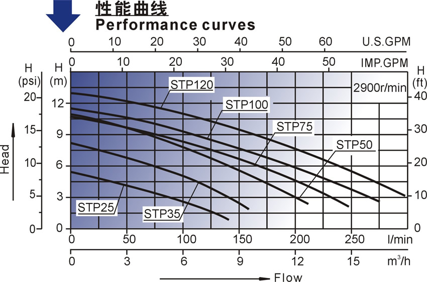 歐洲款STP25-120系列泳池泵性能曲線