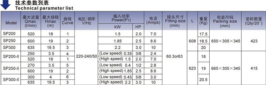 歐洲款SP系列泳池泵技術(shù)參數(shù)表