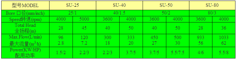 SU系列農(nóng)用泵型號(hào)參數(shù)表