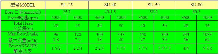 凌霄SU-Z農(nóng)用泵型號選用表