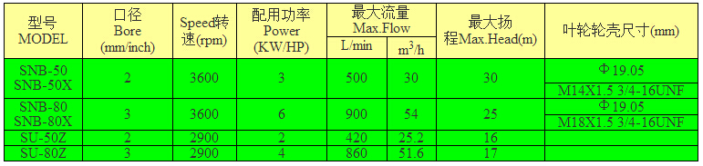 SNB系列農(nóng)用泵型號選用表