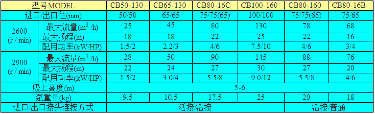 凌霄CB系列農用離心泵型號參數選用表