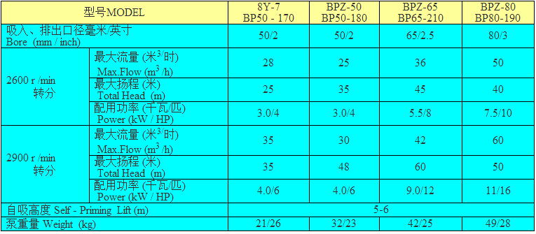 凌霄BPZ系列農(nóng)用泵型號表