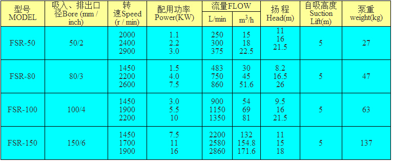 凌霄FSR系列農(nóng)用泵型號(hào)選用表