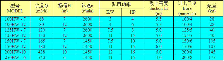 凌霄150HW系列農(nóng)用泵型號(hào)參數(shù)表